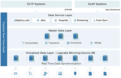 DTCC干貨分享 Real Time DaaS面向TP+AP的數(shù)據(jù)平臺(tái)架構(gòu)
